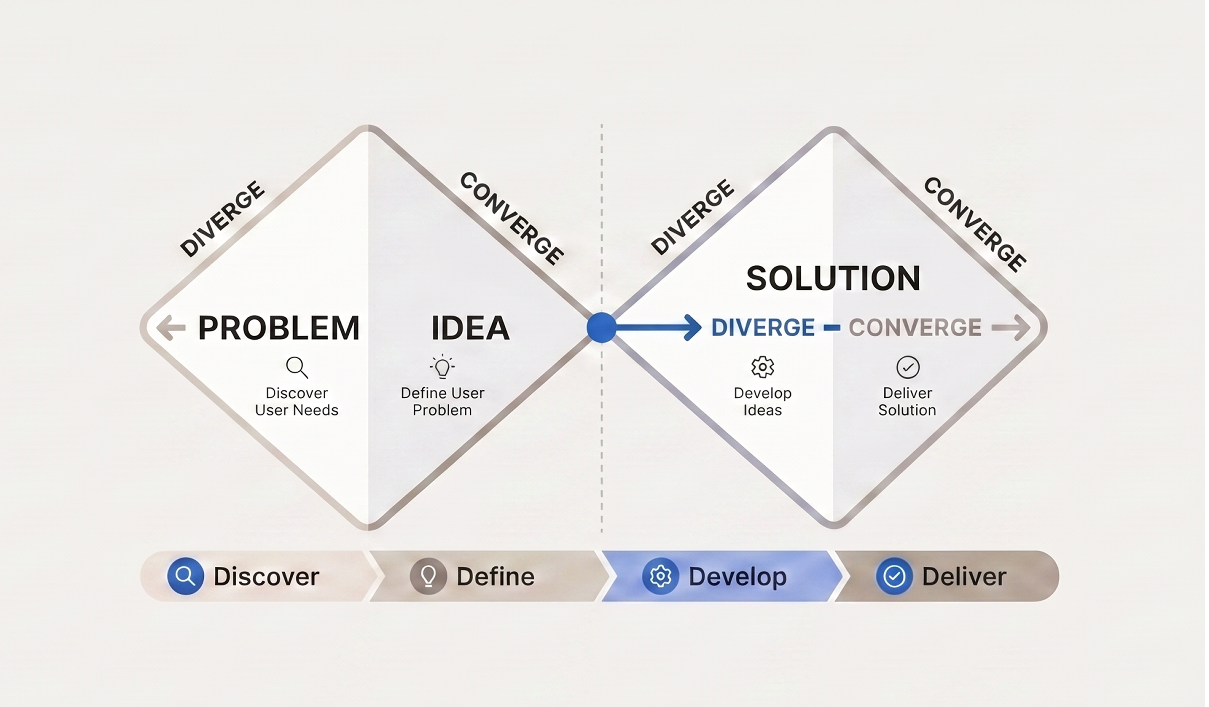 Double Diamond framework